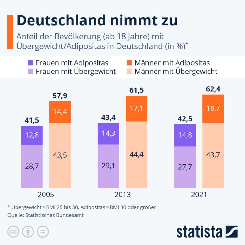 Deutschland nimmt zu