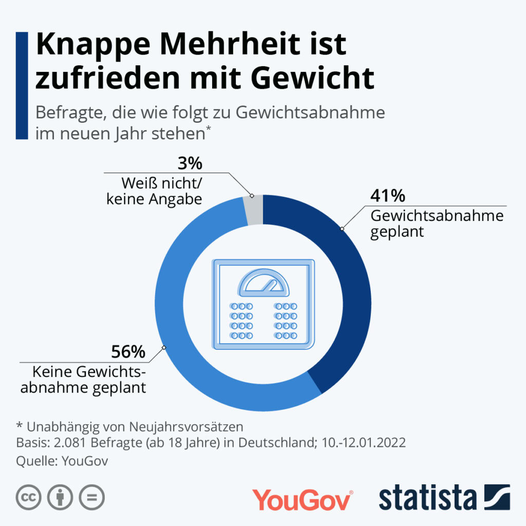 Einundvierzig Prozent der Deutschen wollen abnehmen